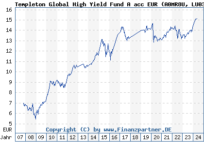 Chart: Templeton Global High Yield Fund A acc EUR (A0MR8U LU0300743944)