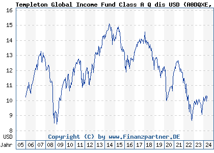 Chart: Templeton Global Income Fund Class A Q dis USD (A0DQXE LU0211326839)