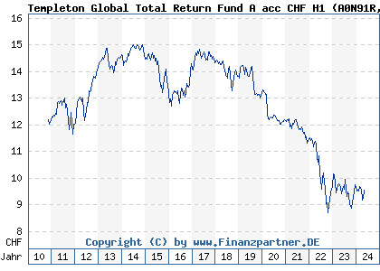 Chart: Templeton Global Total Return Fund A acc CHF H1 (A0N91R LU0450468185)