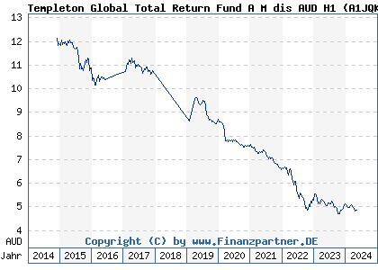 Chart: Templeton Global Total Return Fund A M dis AUD H1 (A1JQKD LU0536402737)