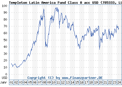 Chart: Templeton Latin America Fund Class A acc USD (785333 LU0128526570)