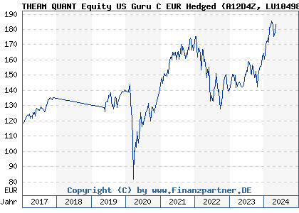 Chart: THEAM QUANT Equity US Guru C EUR Hedged (A12D4Z LU1049889030)