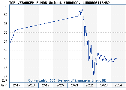 Chart: TOP VERMÖGEN FUNDS Select (A0MWCA LU0309011343)