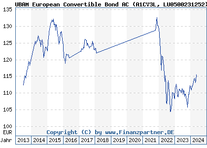 Chart: UBAM European Convertible Bond AC (A1CV3L LU0500231252)