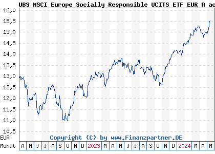 Chart: UBS MSCI Europe Socially Responsible UCITS ETF EUR A acc (A2P93H LU2206597804)