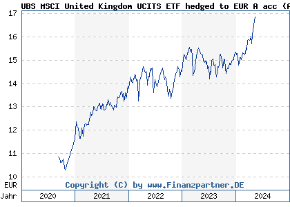Chart: UBS MSCI United Kingdom UCITS ETF hedged to EUR A acc (A14ME3 LU1169821292)