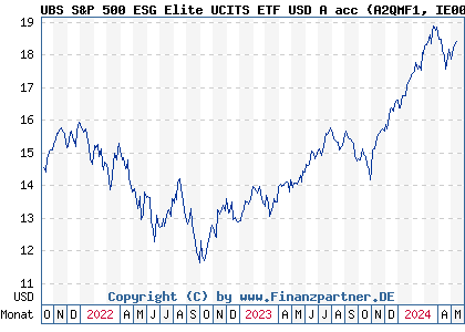 Chart: UBS S&P 500 ESG Elite UCITS ETF USD A acc (A2QMF1 IE00BLSN7P11)