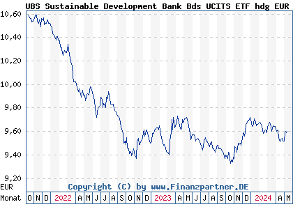 Chart: UBS Sustainable Development Bank Bds UCITS ETF hdg EUR A a (A2JQXC LU1852211991)