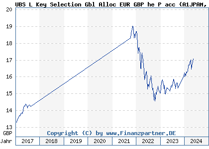 Chart: UBS L Key Selection Gbl Alloc EUR GBP he P acc (A1JPAM LU0678606244)