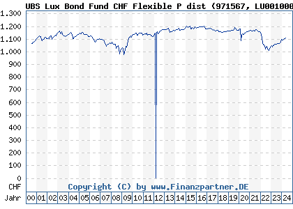 Chart: UBS Lux Bond Fund CHF Flexible P dist (971567 LU0010001286)