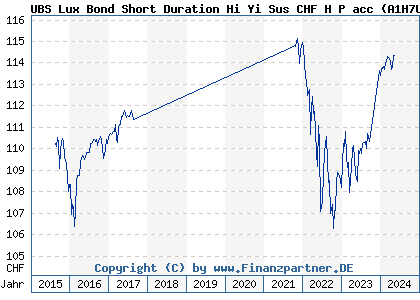 Chart: UBS Lux Bond Short Duration Hi Yi Sus CHF H P acc (A1H7UA LU0577855785)