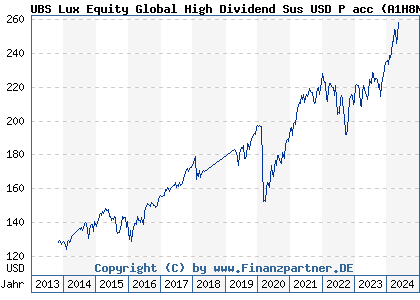Chart: UBS Lux Equity Global High Dividend Sus USD P acc (A1H8NY LU0611173427)