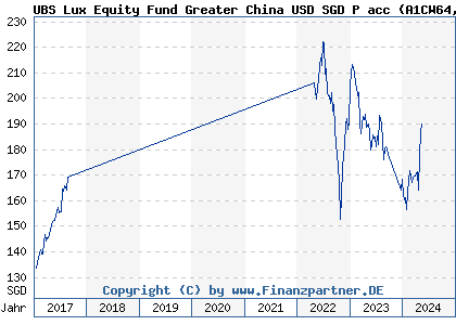 Chart: UBS Lux Equity Fund Greater China USD SGD P acc (A1CW64 LU0501845795)