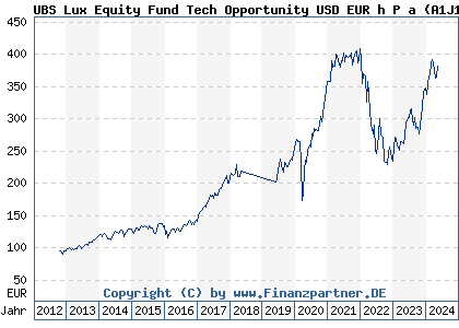 Chart: UBS Lux Equity Fund Tech Opportunity USD EUR h P a (A1J1A8 LU0804734787)