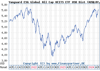 Chart: Vanguard ESG Global All Cap UCITS ETF USD Dist (A2QL8V IE00BNG8L385)