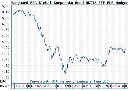Chart: Vanguard ESG Global Corporate Bond UCITS ETF EUR Hedged Acc (A2QL8W IE00BNDS1P30)