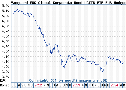 Chart: Vanguard ESG Global Corporate Bond UCITS ETF EUR Hedged Dist (A2QL8X IE00BNDS1Q47)
