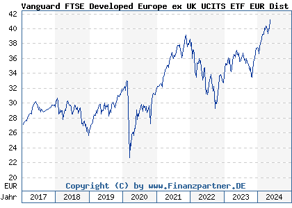 Chart: Vanguard FTSE Developed Europe ex UK UCITS ETF EUR Dist (A12CXZ IE00BKX55S42)