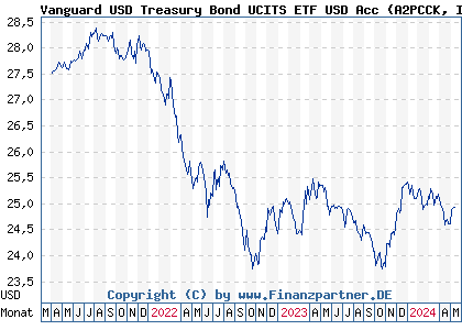 Chart: Vanguard USD Treasury Bond UCITS ETF USD Acc (A2PCCK IE00BGYWFS63)