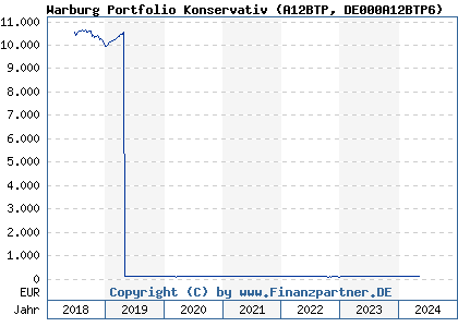 Chart: Warburg Portfolio Konservativ (A12BTP DE000A12BTP6)