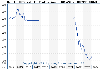 Chart: Wealth H2Time4Life Professional (A1WZQX LU0939910104)