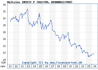 Chart: Weltzins INVEST P (A1CXYM DE000A1CXYM9)
