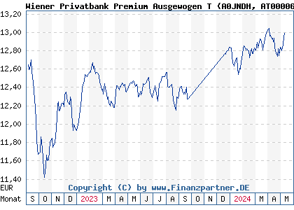 Chart: Wiener Privatbank Premium Ausgewogen T (A0JNDH AT0000675798)