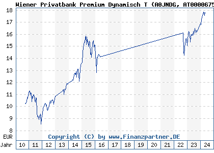 Chart: Wiener Privatbank Premium Dynamisch T (A0JNDG AT0000675806)