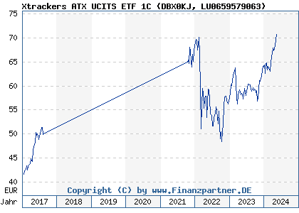 Chart: Xtrackers ATX UCITS ETF 1C (DBX0KJ LU0659579063)