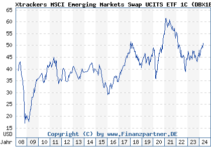 Chart: Xtrackers MSCI Emerging Markets Swap UCITS ETF 1C (DBX1EM LU0292107645)