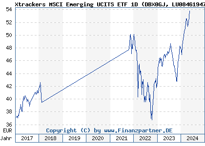 Chart: Xtrackers MSCI Emerging UCITS ETF 1D (DBX0GJ LU0846194776)