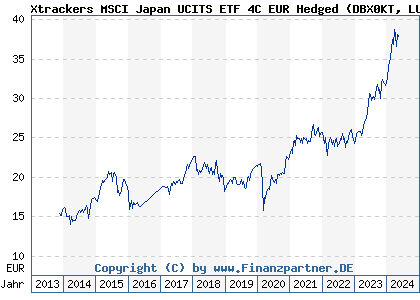 Chart: Xtrackers MSCI Japan UCITS ETF 4C EUR Hedged (DBX0KT LU0659580079)