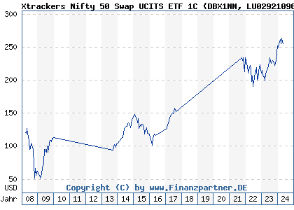 Chart: Xtrackers Nifty 50 Swap UCITS ETF 1C (DBX1NN LU0292109690)