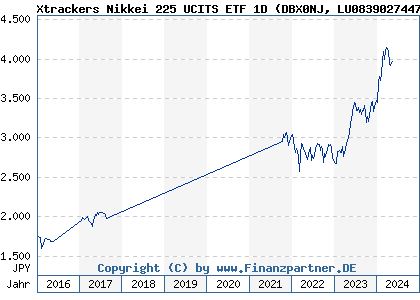 Chart: Xtrackers Nikkei 225 UCITS ETF 1D (DBX0NJ LU0839027447)