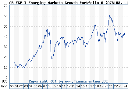 Chart: AB FCP I Emerging Markets Growth Portfolio A (973193 LU0040709171)