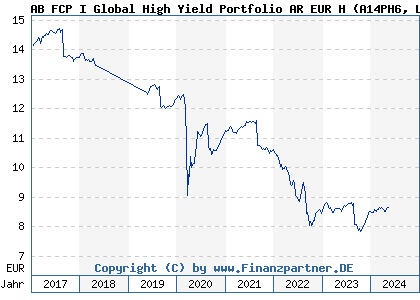 Chart: AB FCP I Global High Yield Portfolio AR EUR H (A14PH6 LU1165978534)