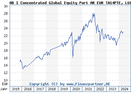 Chart: AB I Concentrated Global Equity Port AR EUR (A14PTE LU1174051844)