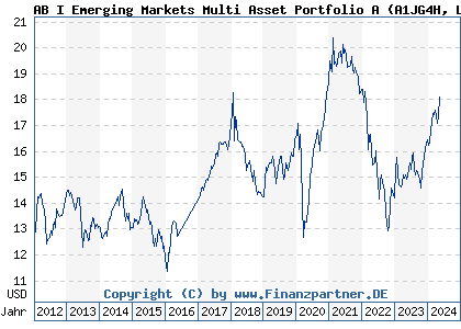 Chart: AB I Emerging Markets Multi Asset Portfolio A (A1JG4H LU0633140560)