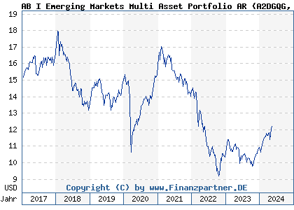Chart: AB I Emerging Markets Multi Asset Portfolio AR (A2DGQG LU1344763112)
