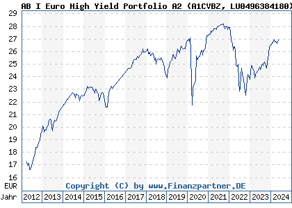 Chart: AB I Euro High Yield Portfolio A2 (A1CVBZ LU0496384180)