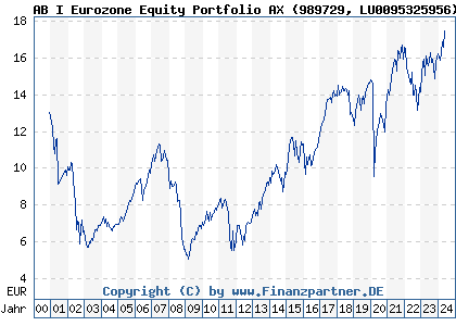 Chart: AB I Eurozone Equity Portfolio AX (989729 LU0095325956)