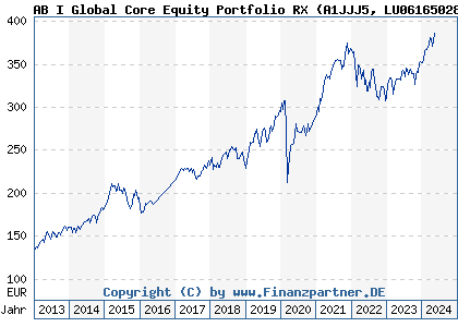 Chart: AB I Global Core Equity Portfolio RX (A1JJJ5 LU0616502885)