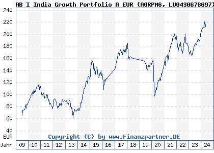 Chart: AB I India Growth Portfolio A EUR (A0RPM6 LU0430678697)