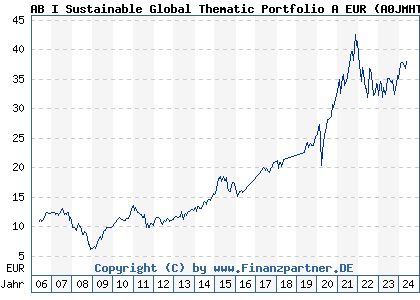 Chart: AB I Sustainable Global Thematic Portfolio A EUR (A0JMHT LU0252218267)
