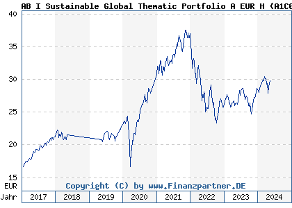 Chart: AB I Sustainable Global Thematic Portfolio A EUR H (A1C009 LU0511383332)