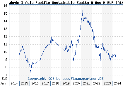 Chart: abrdn I Asia Pacific Sustainable Equity A Acc H EUR (A1H5E5 LU0566486402)