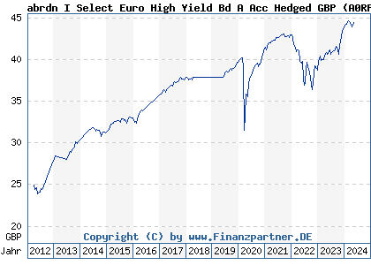 Chart: abrdn I Select Euro High Yield Bd A Acc Hedged GBP (A0RFKJ LU0411469827)