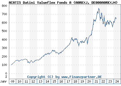 Chart: ACATIS Datini Valueflex Fonds A (A0RKXJ DE000A0RKXJ4)