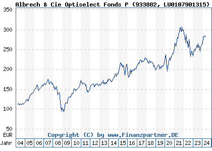 Chart: Albrech & Cie Optiselect Fonds P (933882 LU0107901315)