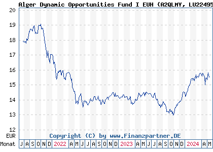 Chart: Alger Dynamic Opportunities Fund I EUH (A2QLMY LU2249582185)